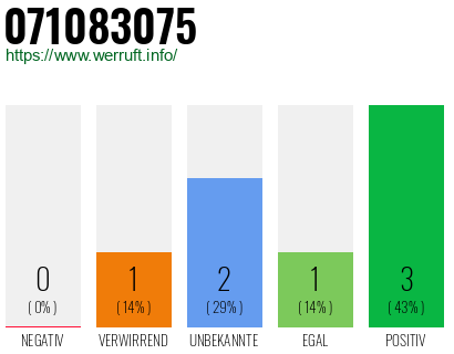 Rufnummer 071083075 Telefonnummer 071083075