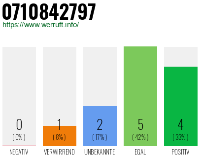 Rufnummer 0710842797 Telefonnummer 0710842797