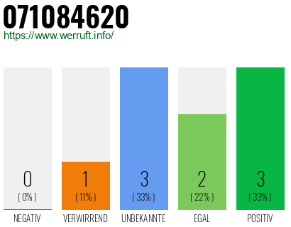 Rufnummer 071084620 Telefonnummer 071084620
