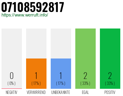 Rufnummer 07108592817 Telefonnummer 07108592817
