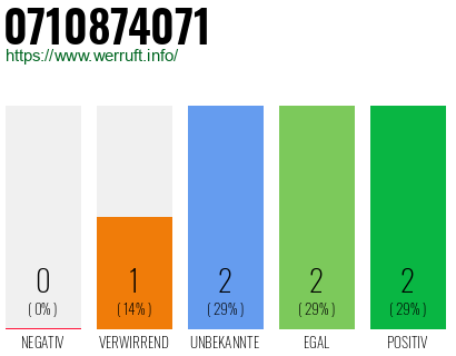 Rufnummer 0710874071 Telefonnummer 0710874071