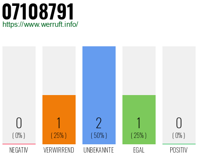Rufnummer 07108791 Telefonnummer 07108791