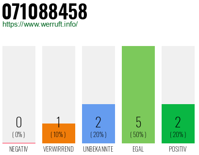 Rufnummer 071088458 Telefonnummer 071088458