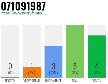 Rufnummer 071091987 Telefonnummer 071091987