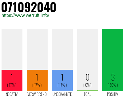 Rufnummer 071092040 Telefonnummer 071092040