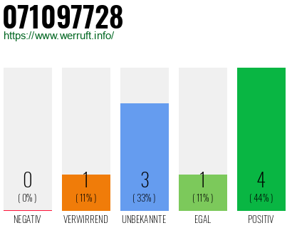 Rufnummer 071097728 Telefonnummer 071097728