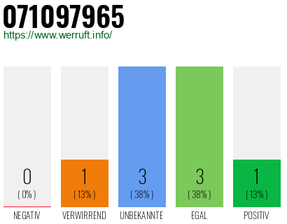 Rufnummer 071097965 Telefonnummer 071097965