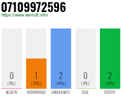 Rufnummer 07109972596 Telefonnummer 07109972596
