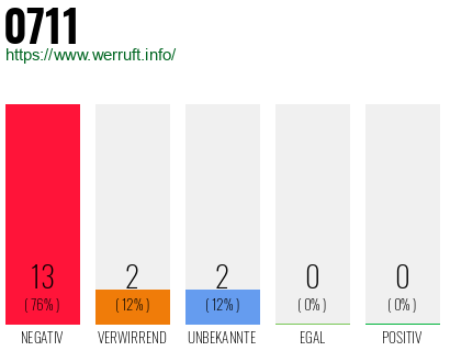 Telefonnummer 0711
