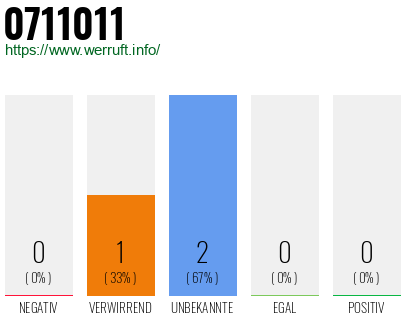 Rufnummer 0711011 Telefonnummer 0711011