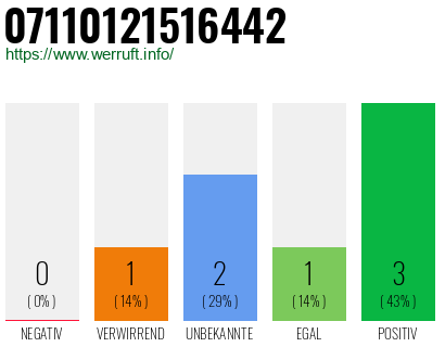 Rufnummer 07110121516442 Telefonnummer 07110121516442