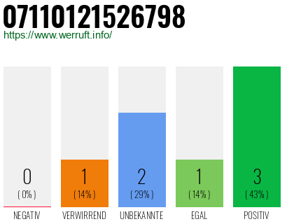 Rufnummer 07110121526798 Telefonnummer 07110121526798