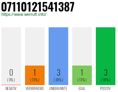 Rufnummer 07110121541387 Telefonnummer 07110121541387