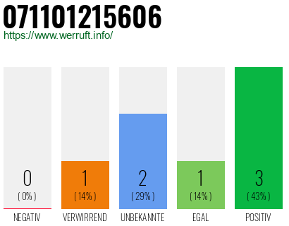 Rufnummer 071101215606 Telefonnummer 071101215606