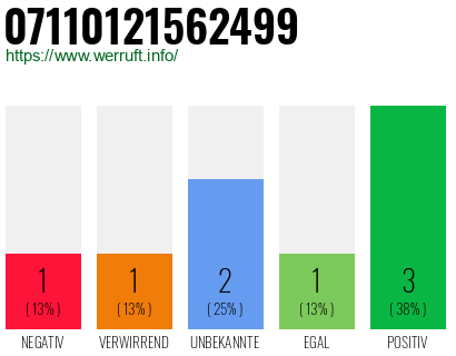 Rufnummer 07110121562499 Telefonnummer 07110121562499