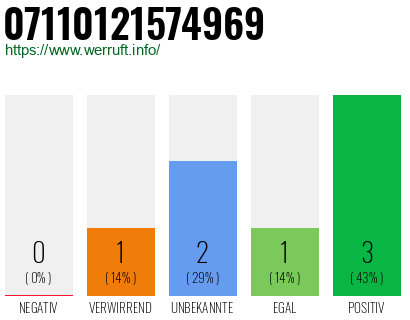 Rufnummer 07110121574969 Telefonnummer 07110121574969