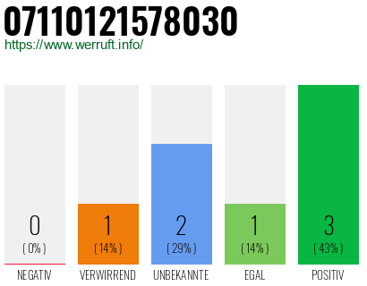 Rufnummer 07110121578030 Telefonnummer 07110121578030