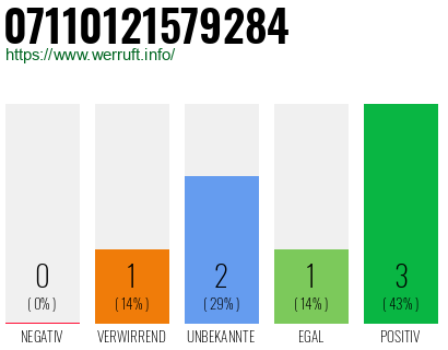 Rufnummer 07110121579284 Telefonnummer 07110121579284