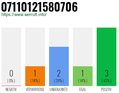 Rufnummer 07110121580706 Telefonnummer 07110121580706