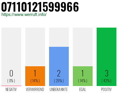 Rufnummer 07110121599966 Telefonnummer 07110121599966
