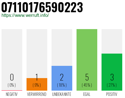 Rufnummer 07110176590223 Telefonnummer 07110176590223