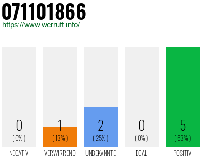 Rufnummer 071101866 Telefonnummer 071101866