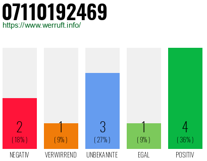 Rufnummer 07110192469 Telefonnummer 07110192469