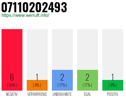 Rufnummer 07110202493 Telefonnummer 07110202493