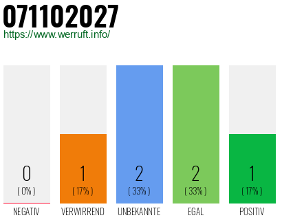 Rufnummer 071102027 Telefonnummer 071102027