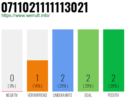 Rufnummer 0711021111113021 Telefonnummer 0711021111113021