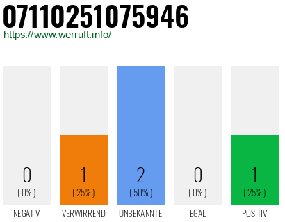 Rufnummer 07110251075946 Telefonnummer 07110251075946