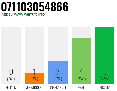 Rufnummer 071103054866 Telefonnummer 071103054866