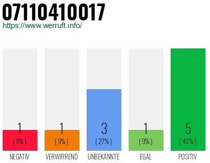 Rufnummer 07110410017 Telefonnummer 07110410017