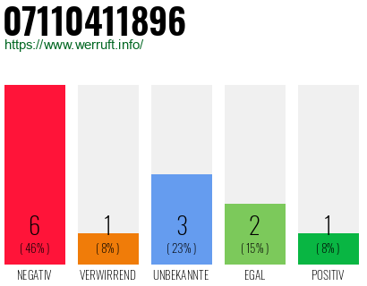 Rufnummer 07110411896 Telefonnummer 07110411896