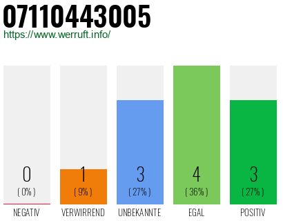 Rufnummer 07110443005 Telefonnummer 07110443005