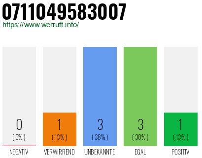 Rufnummer 0711049583007 Telefonnummer 0711049583007