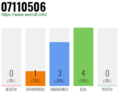 Rufnummer 07110506 Telefonnummer 07110506