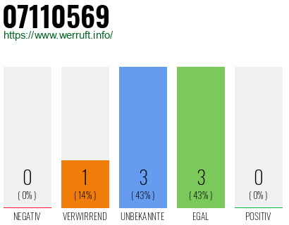 Rufnummer 07110569 Telefonnummer 07110569