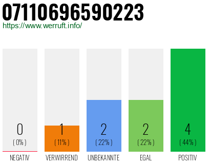 Rufnummer 07110696590223 Telefonnummer 07110696590223
