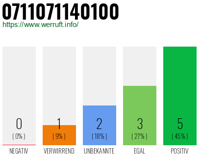 Rufnummer 0711071140100 Telefonnummer 0711071140100