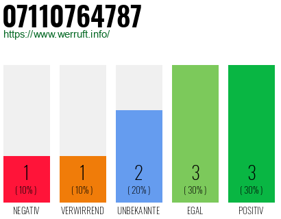 Rufnummer 07110764787 Telefonnummer 07110764787