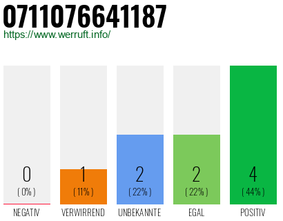 Rufnummer 0711076641187 Telefonnummer 0711076641187