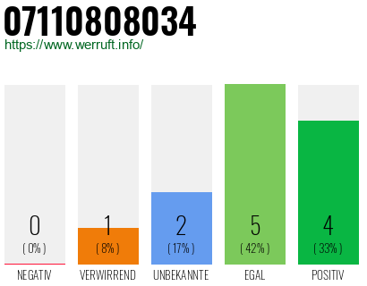 Rufnummer 07110808034 Telefonnummer 07110808034