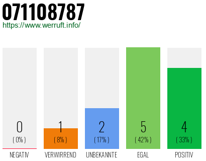 Rufnummer 071108787 Telefonnummer 071108787