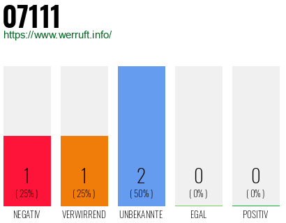 Rufnummer 07111 Telefonnummer 07111