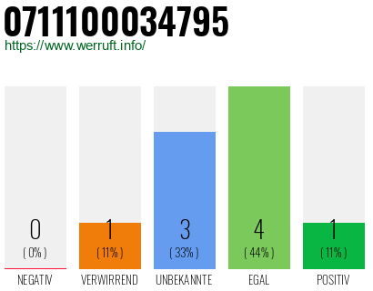 Rufnummer 0711100034795 Telefonnummer 0711100034795