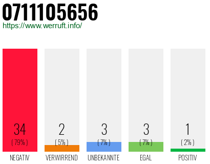 Rufnummer 0711105656 Telefonnummer 0711105656