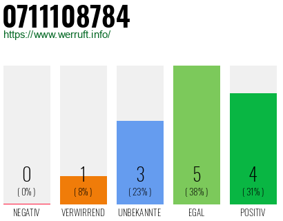 Rufnummer 0711108784 Telefonnummer 0711108784