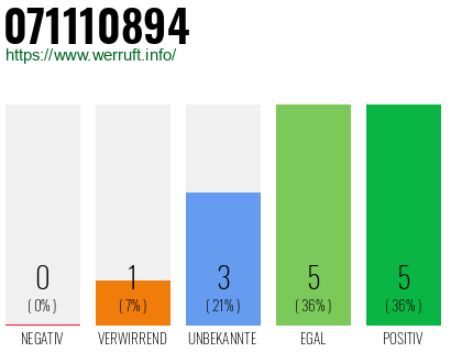 Rufnummer 071110894 Telefonnummer 071110894