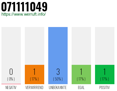 Rufnummer 071111049 Telefonnummer 071111049